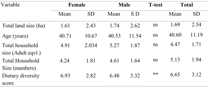 Table 3. 3: Household gender dynamics 
