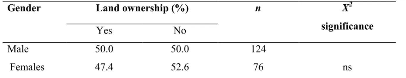 Table 3. 4: Gender and land ownership 