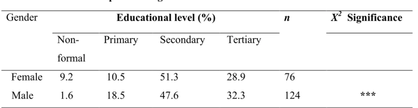 Table 3. 5: Relationship between gender and educational level 