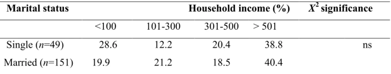 Table 3.7 shows that 75.5% of the household heads are married, while 24.5% are single