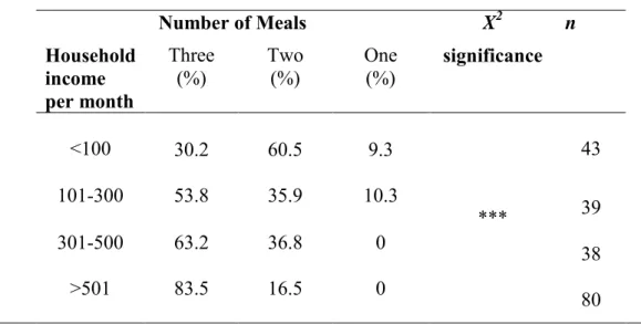 Table 3. 8: Relationship between household income and number of meals a day 