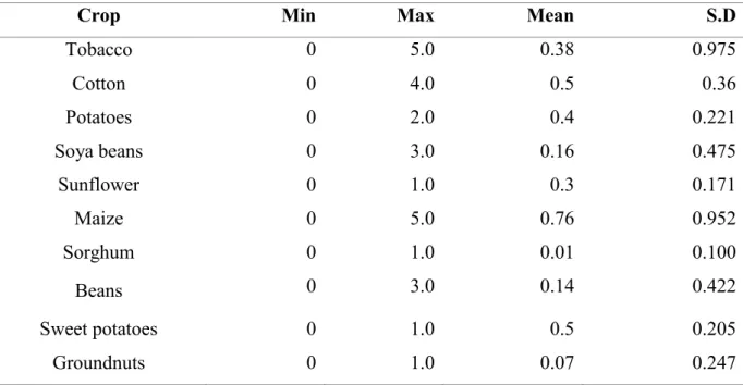Table 3. 11: Relationship between occupation and household income 