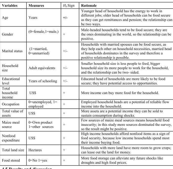 Table 4. 1: Description of independent variables used in the model 