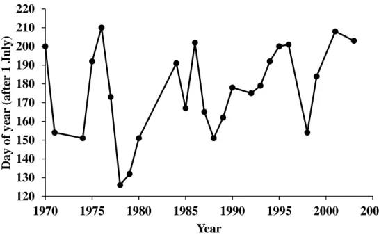 Figure 4.1 Temporal variation in the third onset dates at Phafuri120
