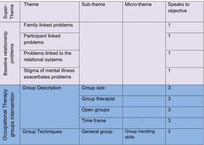 Table of themes:  