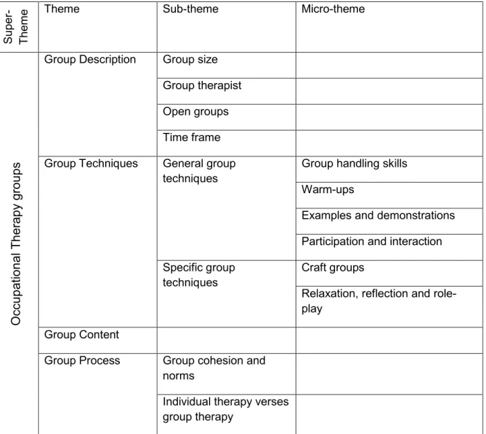 Figure 1.   A Diagram illustrating the themes and sub-themes
