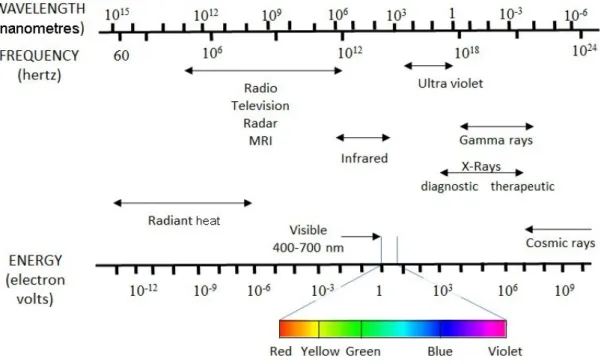 Figure 2.1: The electromagnetic spectrum as a function of wavelength, frequency, and energy.
