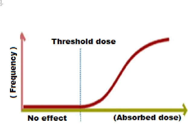 Figure 2.3: A general dose-response relationship for deterministic effects [16]