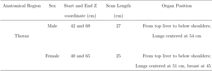 Table 3.2: Anatomical extent of computed tomographic examinations using CT-Expo math- math-ematical phantoms
