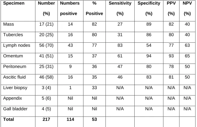 Table 6 (in the appendix) showing the breakdown of alternate diagnosis and  tuberculosis positive patients in laparoscopic specimens