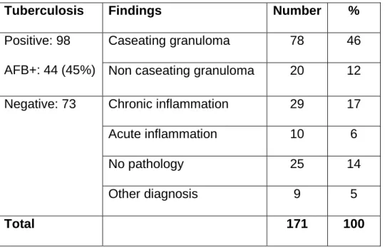 Table 8: Overall histology results of 171 specimens. 
