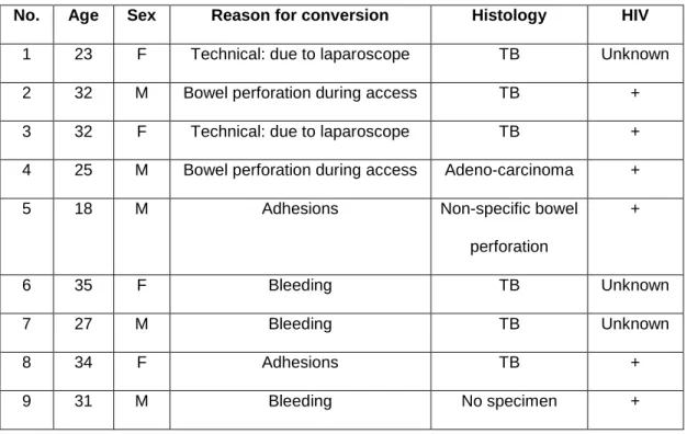 Table 13: Conversion to laparotomy. 