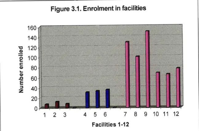Figure 3.1 below indicates the number of children enrolled in the 12 facilities in the study.
