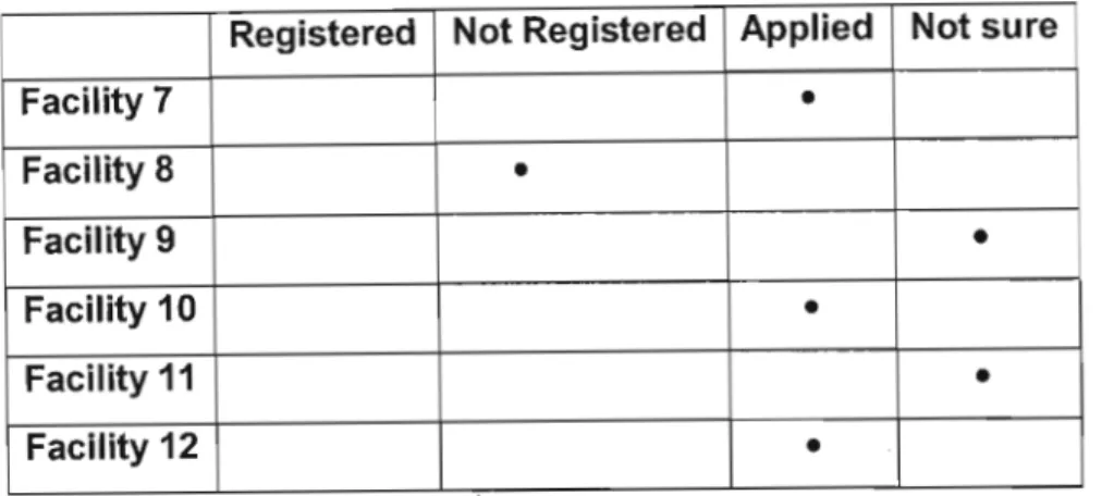 Table 3.4. Registration status of formal facilities