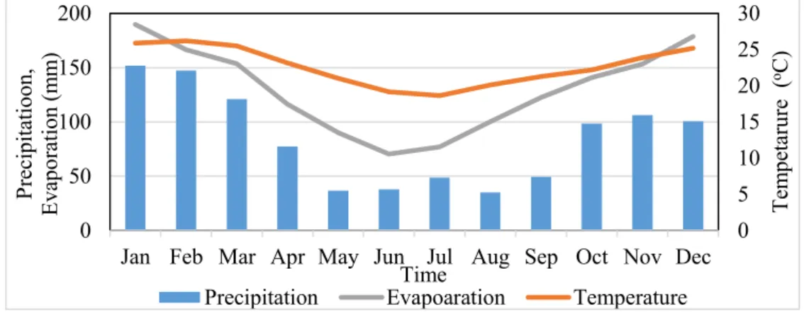 Figure 2.3: Mean monthly rainfall data from Ingwavuma Kosi Bay station, mean monthly                               temperature  data  from  Mbazwana  station  and  W7  catchment  S  pan 