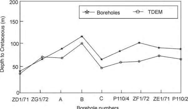 Figure 3.2: Comparison between the results of time domain electromagnetic sounding  interpretations (TDEM)  and drilling results (modified from Mayer  et  al., 2001)