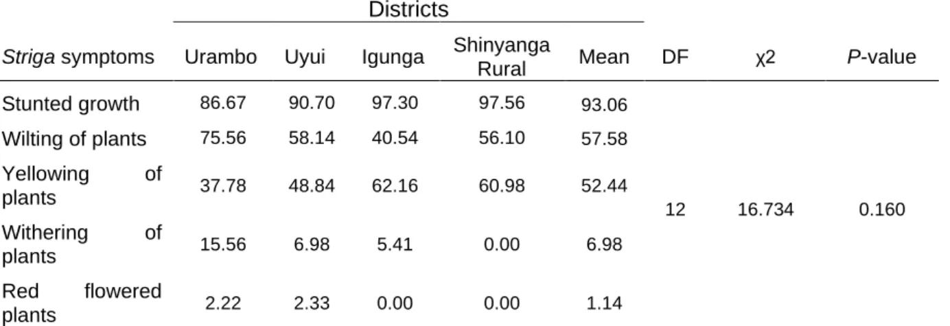 Table 2.8. Farmers’ description of noticeable Striga symptoms in maize fields across the study  districts in western Tanzania during 2017/18 growing season 