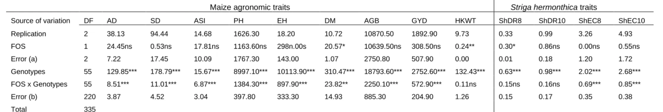 Table 3.2. Analysis of variance on maize and Striga traits recorded from 56 maize genotypes evaluated under S