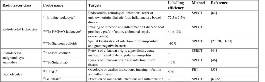 Table 1 Commercially available probes for infection imaging 
