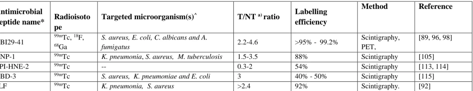 Table 2 Antimicrobial peptides for bacterial imaging 