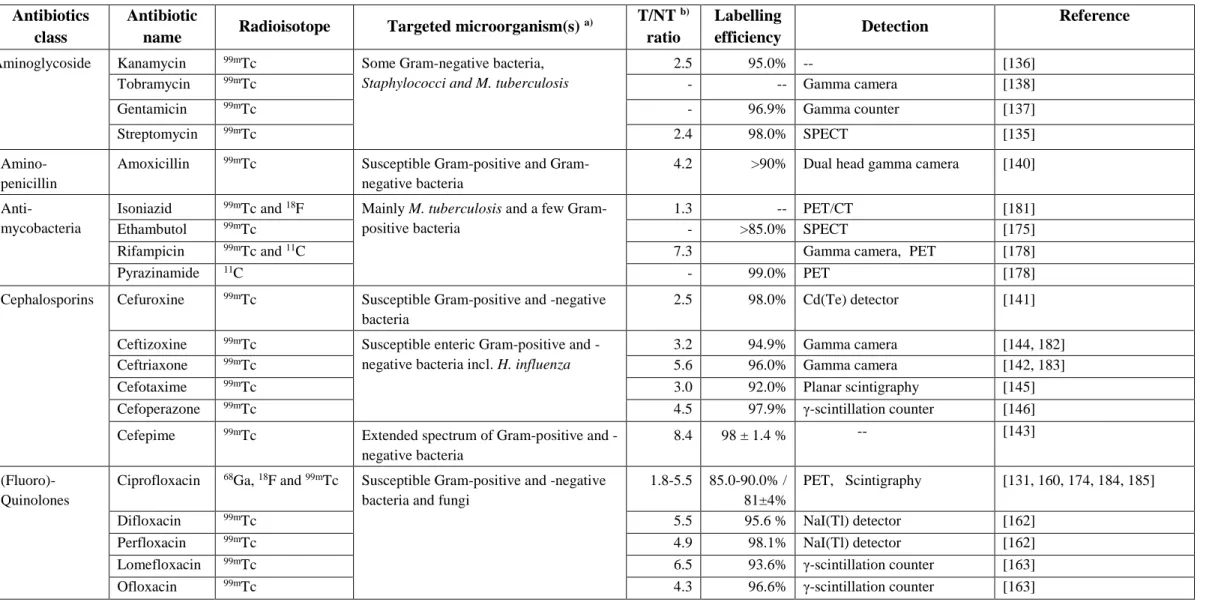 Table 3 Antibiotics-based probes for infection imaging  Antibiotics 