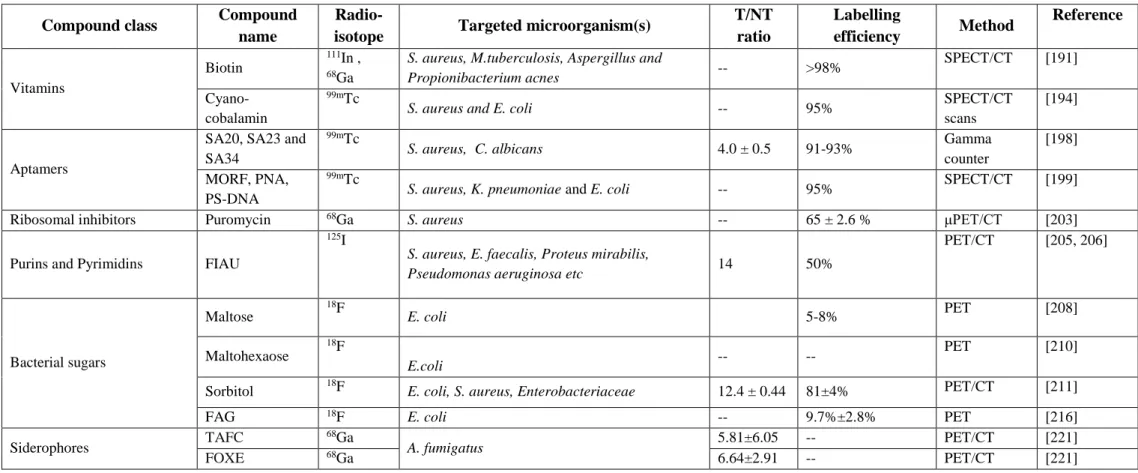 Table 4 Novel biomimetic radiotracers for infection imaging  
