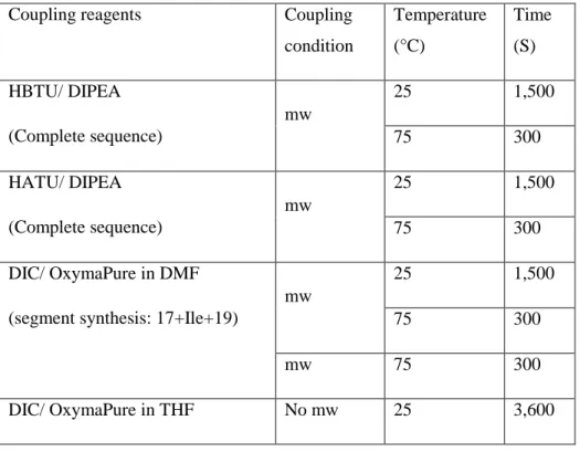 Table 1 Coupling conditions under different activating reagents used in this study 