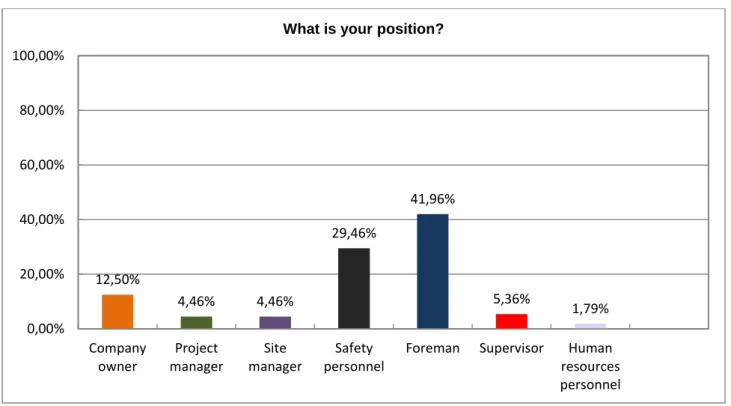 Figure  4.5    The  majority  of  the  respondents  were  foreman  and  few  human  resource  department personnel