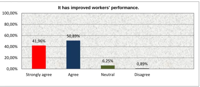 Figure  4.7  indicated  that  the  majority  agree  on  (OH&amp;H)  contributing  towards  improving  workers performance