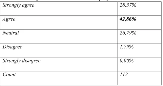 Table 4.3 the impact on the success of the company.