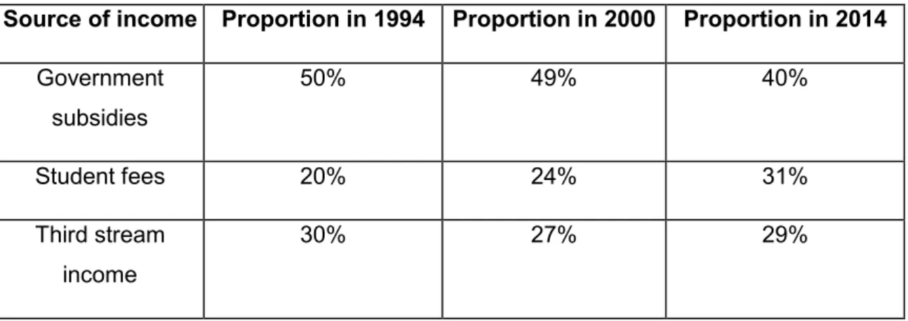 Table 1.1 Funding of Public Higher Education Institutions in South Africa  Source:  PWC report, Moving forward - A review of annual reporting by South  African public higher education institutions 2010-2012, September 2014  