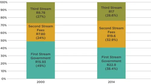 Figure 2.3 Streams of University Income (ZAR bn), 2000 and 2014 