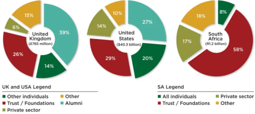 Figure 2.4: Donor Sector Comparison with UK and USA  