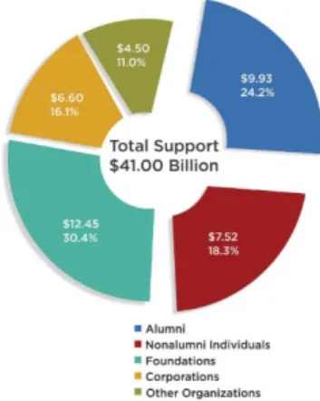 Figure 2.5: 2016 Voluntary Support for Higher Education in the USA  Source: Council for Aid to Education (2016) 
