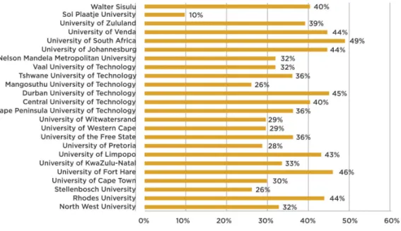 Figure 2.6: South African Universities Reliant on Student Fees for their  Income.  High Levels of Reliance Matched by Low Level of Third Stream  Income 