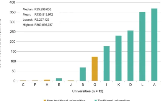 Figure 2.7: Philanthropic Income of 12 Participating Universities 