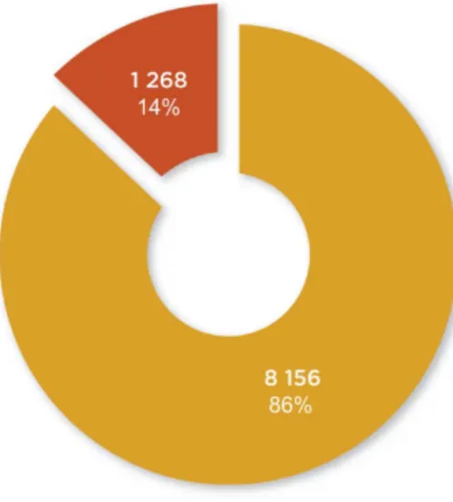 Figure 2.10: Distribution of Donors  