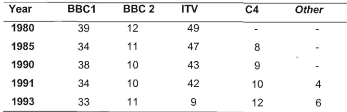 Figure  2.4  shows  the  television  audience  share  in  the  UK  over  13  years.  It  shows  a decline  in  the  share of BBC channels  since  1980 as  Channel 4  (C4)  and  cable and  satellite became available