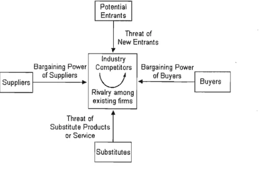 Figure 2.5 Porter's Five Forces 