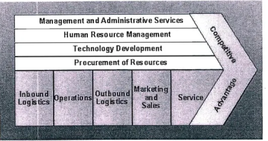 Figure 2.7 Porter's Value Chain 