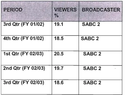 Table 4.2 is a  representation of SABC 2 viewers as a percentage over the  period of study: LSM 8-10 Adult Share 16hOO-24hOO Monday to Sunday  (Source : Audience  Research SABC (2003) 