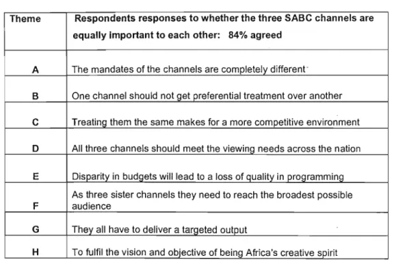 Table 4.4:  A representation of the themes derived from responses to a qualitative  question (Source:  Adapted from respondent's questionnaires to the views on the  three channels being equally important