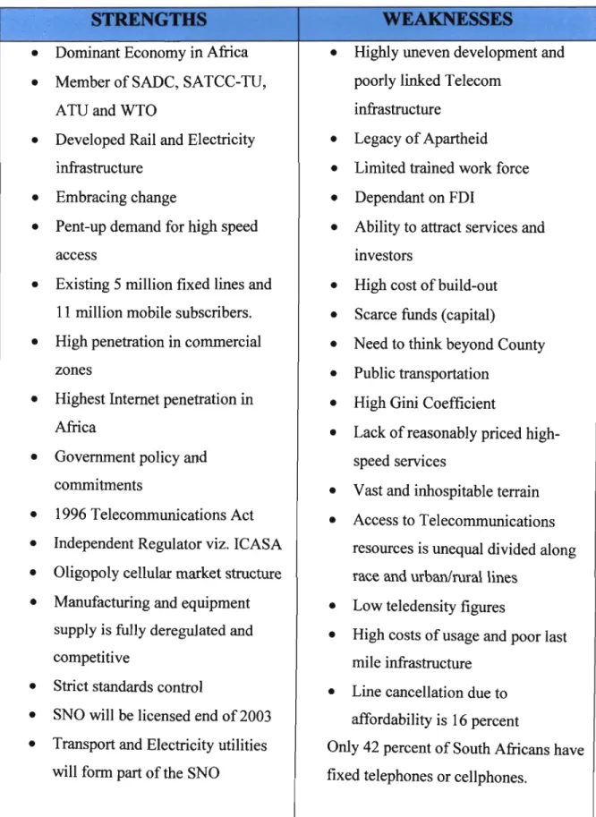 Table 4.1: SWOT Analysis of the Telecommunications Environment in South Mrica