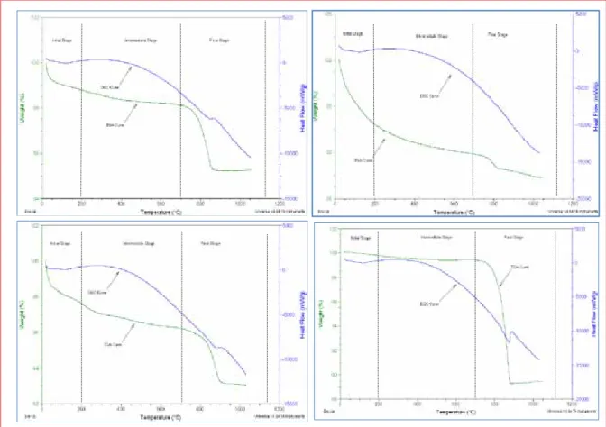 Figure 5.19:  TGA-DSC curves of (a) CuO/Al 2 O 3 ; (b) CuO/SiO 2 ; (c) CuO/Cr 2 O 3  and (d)  unsupported CuO 