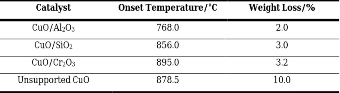 Table 5.8:  A summary of the onset temperature and weight percent (wt %) loss for each  catalyst in the final stage 