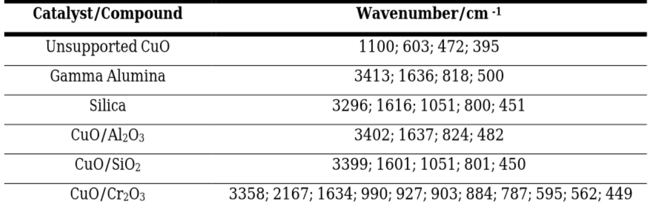 Table 5.9:  A list of the wavenumbers observed in the IR spectrum of each compound 