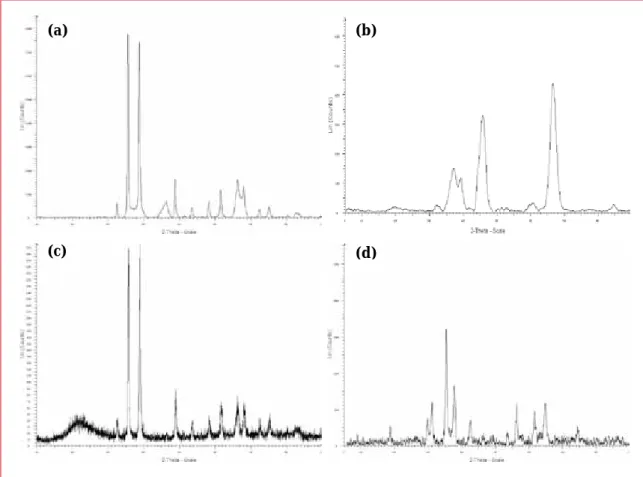 Figure 5.1:  Diffractograms of (a) CuO/Al 2 O 3 ; (b) Al 2 O 3  support; (c) CuO/SiO 2  and (d)  CuO/Cr 2 O 3