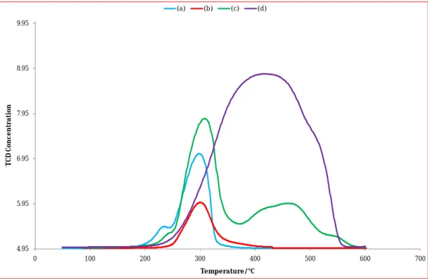 Figure 5.17:  TPR Profile of (a) CuO/Al 2 O 3 ; (b) CuO/SiO 2 ; (c) CuO/Cr 2 O 3  and (d) Unsupported  CuO 