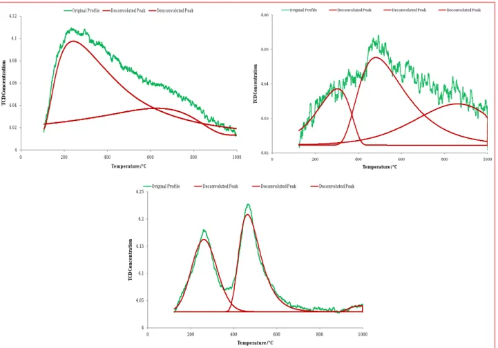 Figure 5.18:  TPD Profile of (a) CuO/Al 2 O 3 ; (b) CuO/SiO 2  and (c) CuO/Cr 2 O 3