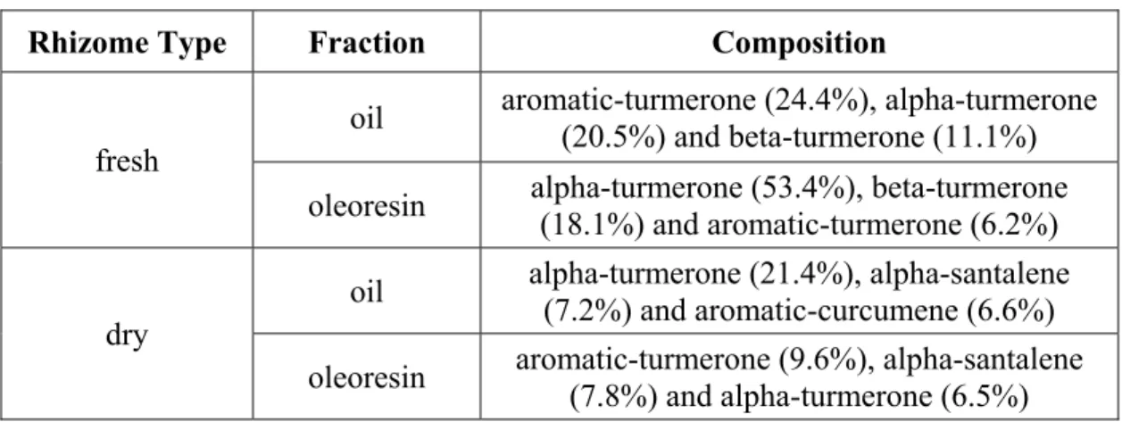 Table 1 Summary of the GC-MS results of turmeric fractions [32]. 
